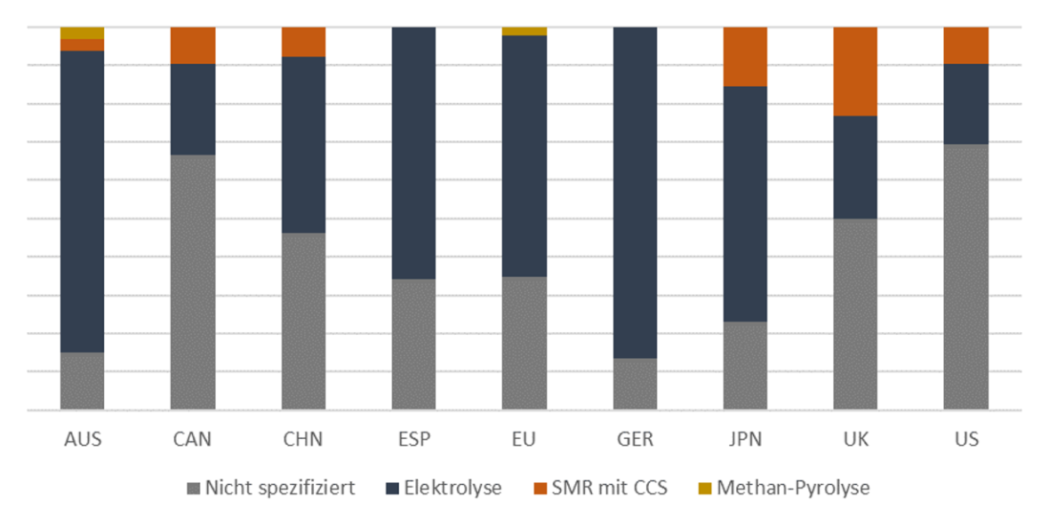 Abbildung 4: Verteilung der Politikinstrumente nach Produktionsverfahren im Ländervergleich.